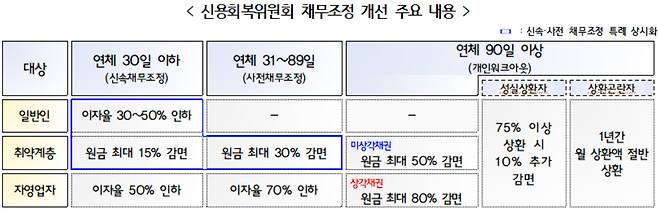 신용회복위원회의 채무조정 개선 주요 내용. [신용회복위원회]