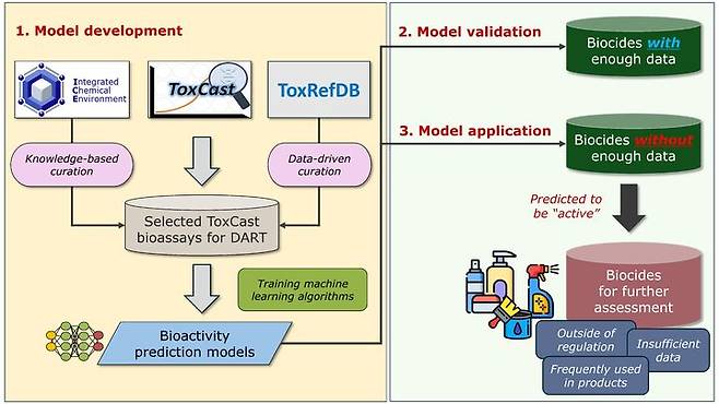 생식·발달독성 데이터 기반 머신러닝 모델 개발 및 활용 워크플로우. (사진=서울시립대 제공) *재판매 및 DB 금지