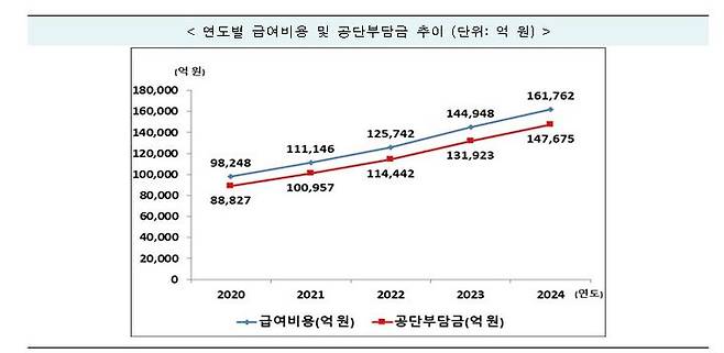 [서울=뉴시스]연도별 급여비용 및 공단부담금 추이 (자료=건보공단 제공) 2025. 6. 30.  *재판매 및 DB 금지