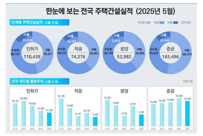 5월 주택 통계 . 국토교통부 제공
