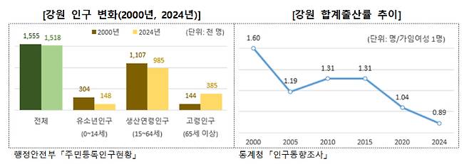 강원지방통계지청 '통계로 보는 강원의 어제와 오늘' 보고서 내용. 강원통계청 제공