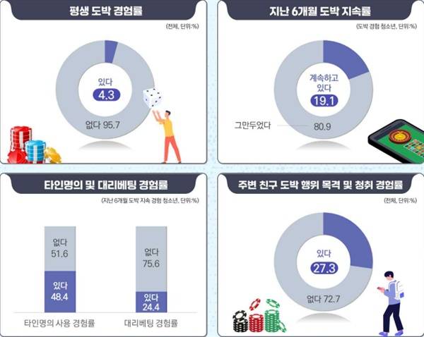▲한국도박문제예방치유원 ‘2024년 청소년 도박 실태조사’ 결과 ⓒ프레시안 DB