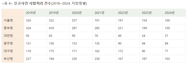 ▲<표 4> 신고사건 사법처리 건수(2018~2024, 지방청별)
