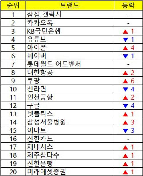 2025년 2분기 대한민국 100대 브랜드 상위 20위