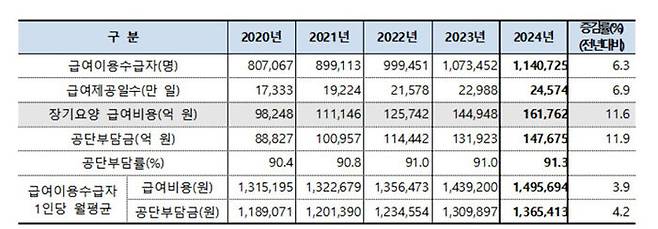 노인장기요양보험 급여 현황