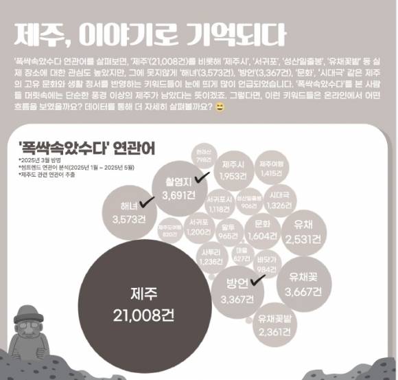 제주 배경 드라마 ‘폭싹 속았수다’ 방영이후 연관 키워드. 제주관광공사 제공