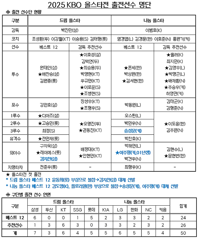 2025 KBO 올스타전 출전 선수 명단이 30일 최종 확정됐다. 사진제공｜KBO