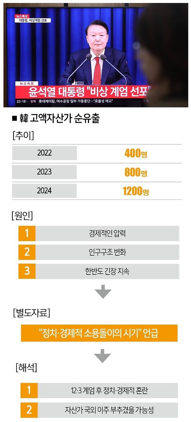 [사진 | 뉴시스, 참고 | 2025년 민간 자산 이주 보고서, 100만 달러 이상의 유동 투자 자산을 보유한 사람 기준]