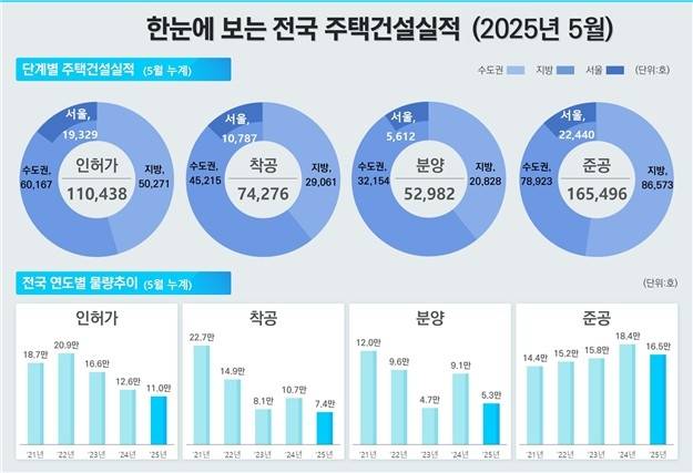주택 공급 실적  [국토교통부 제공]