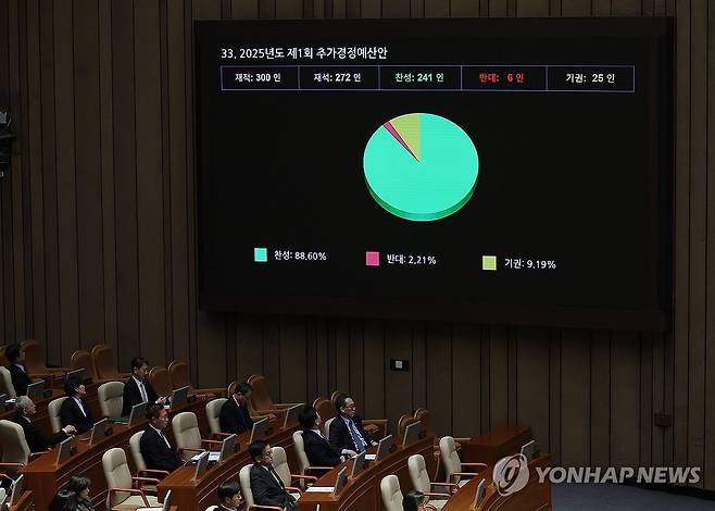 2025년도 1차 추경안 국회 본회의 통과 (서울=연합뉴스) 류영석 기자 = 1일 국회에서 열린 본회의에서 2025년도 제1회 추가경정예산안이 통과되고 있다. 2025.5.1 ondol@yna.co.kr