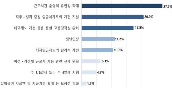 일자리 창출을 위한 노동시장 활성화를 위한 세부정책 [한국경영자총협회 제공. 재판매 및 DB 금지]