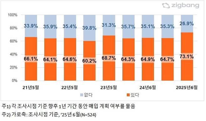 향후 1년간 주택 매입 계획에 대한 설문 결과 [직방 제공. 재판매 및 DB 금지]
