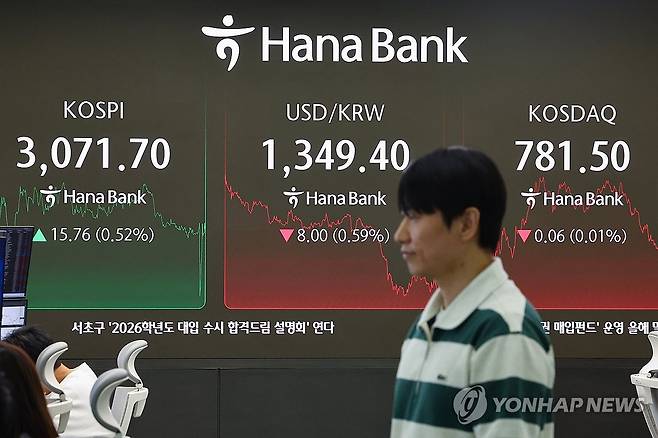 코스피 상승ㆍ코스닥 하락 마감…원/달러 환율은 하락 (서울=연합뉴스) 서대연 기자 = 30일 서울 중구 하나은행 본점 딜링룸 현황판에 코스피, 원/달러 환율, 코스닥 지수가 표시돼 있다.
    이날 코스피는 전 거래일 대비 15.76p(0.52%) 오른 3,071.70로, 코스닥 지수는 전장보다 0.06p(0.01%) 내린 781.50으로 마감했다. 원/달러 환율 주간 거래 종가(오후 3시 30분 기준)는 전날보다 원/달러 환율 7.4원 내린 1,350.0원을 기록했다. 2025.6.30 dwise@yna.co.kr