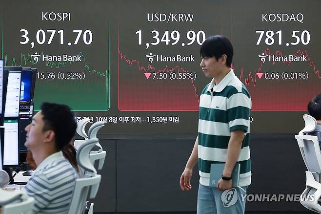 상승세로 돌아선 코스피, 원/달러 환율은 1,350원 아래로 (서울=연합뉴스) 서대연 기자 = 30일 서울 중구 하나은행 본점 딜링룸 현황판에 코스피, 원/달러 환율, 코스닥 지수가 표시돼 있다.
    이날 코스피는 전 거래일 대비 15.76p(0.52%) 오른 3,071.70로, 코스닥 지수는 전장보다 0.06p(0.01%) 내린 781.50으로 마감했다. 원/달러 환율 주간 거래 종가(오후 3시 30분 기준)는 전날보다 원/달러 환율 7.4원 내린 1,350.0원을 기록했다. 2025.6.30 dwise@yna.co.kr