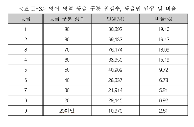 6월 모의평가 영어 등급 구분 인원 및 비율. 한국교육과정평가원 제공