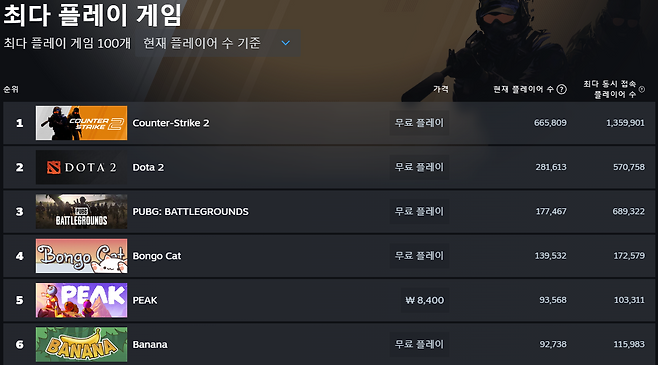 - 피크는 출시 후 높은 동시 접속자 수를 유지 중이다&nbsp;