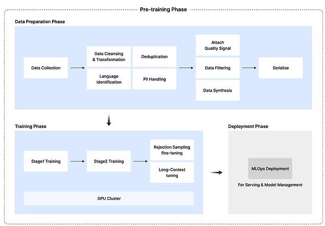 HyperCLOVA X THINK 테크니컬 리포트 내용&nbsp; 프리 트레이닝 구조