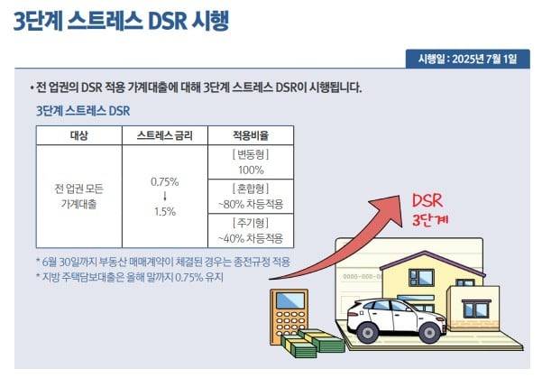 7월 1일부터 전업권의 DSR 적용 가계 대출에 대해 3단계 스트레스 DSR이 시행된다. /기획재정부 제공