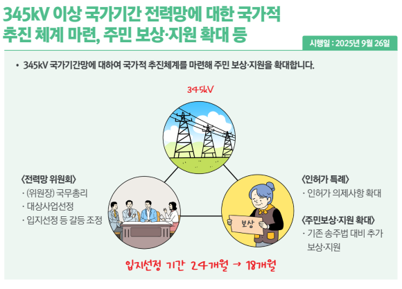 정부는 345킬로볼트(kV) 이상 국가기간 전력망에 대한 국가적 추진 체계 마련하기로 했다. 기재부 제공.