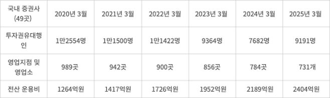 국내 증권사(49곳) 영업점포·투자권유대행인력·전산운용비 현황  (자료=금융통계정보시스템)