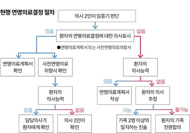연명의료결정 절차는? 그래픽=이지원 기자
