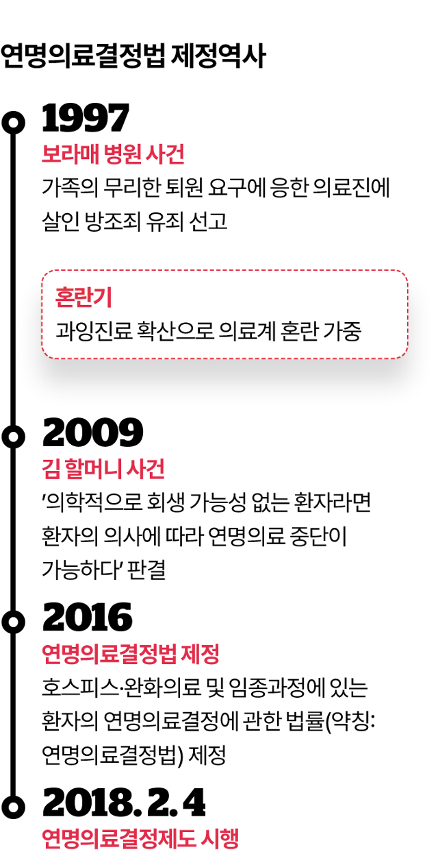 연명의료결정법 제정역사. 그래픽=김대훈 기자