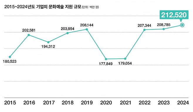 한국메세나협회가 발간한 '2024년 기업의 문화예술 지원 현황 조사' 결과. / 자료출처. 한국메세나협회