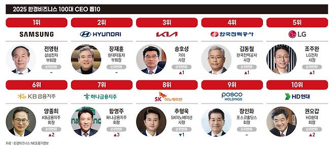 2025 한경비즈니스 100대 CEO 톱10. 그래픽=박명규 기자