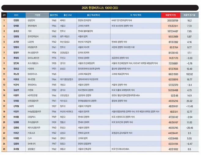 2025 한경비즈니스 100대 CEO. 그래픽=박명규 기자