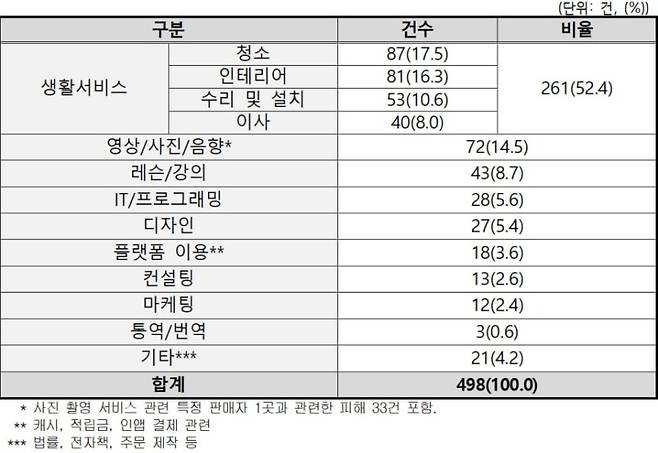 최근 3년(2022~2024년)간 용역 중개 플랫폼을 이용한 소비자의 피해구제 접수 현황. 한국소비자원 제공