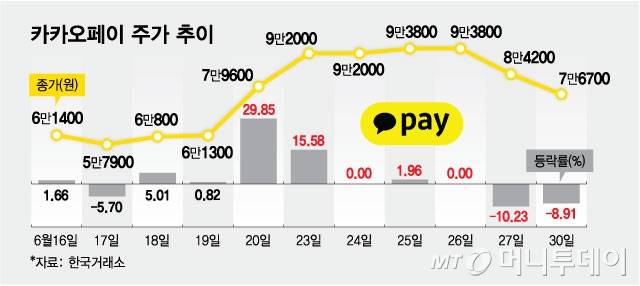 카카오페이 주가 추이./그래픽=최헌정 디자인 기자