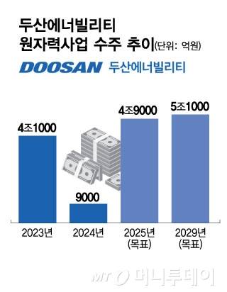 두산에너빌리티 원자력 사업 수주 추이/그래픽=김현정