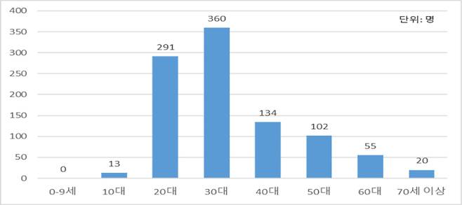 2024년 신규 HIV 감염인 연령별 현황. /사진제공=질병관리청