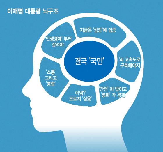 '이재명 대통령 뇌구조'는 머니투데이 더300(the300)이 △6월 4일 이 대통령의 취임선서 △5일 1차 치안점검회의 모두발언 △10일 거래소 간담회 모두 및 마무리 발언 △20일 울산 AI(인공지능) 데이터센터 격려사 △22일 여야 지도부 회동 모두발언 △25일 광주 타운홀미팅 모두발언 △26일 국회 시정연설 등에서 가장 자주 언급된 단어들을 활용해 가상으로 구성한 것이다. '국민'이라는 키워드가 76차례로 가장 많이 언급됐고 이어 경제 44차례, 성장 38차례, AI 28차례, 위기 17차례, 민생·평화 15차례 순이었다. 실용(7차례), 통합(5차례), 소통(3차례)도 수차례 언급됐다. / 그래픽=김지영 디자인 기자