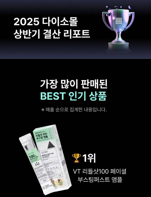 올해 상반기 다이소 온라인몰 매출 1위는 3000원짜리 소용량 뷰티 제품 VT리들샷 앰플이 차지했다. /사진=다이소몰 갈무리