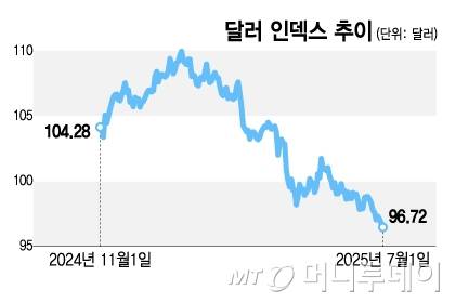 달러인덱스 추이/그래픽=김지영