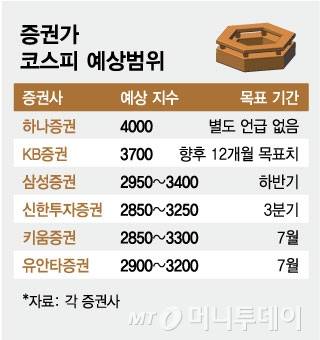 증권사코스피 예상범위/그래픽=김현정