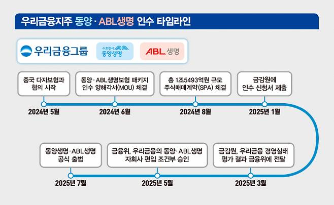 우리금융지주 동양생명·ABL생명 인수 타임라인./그래픽=김은옥 기자