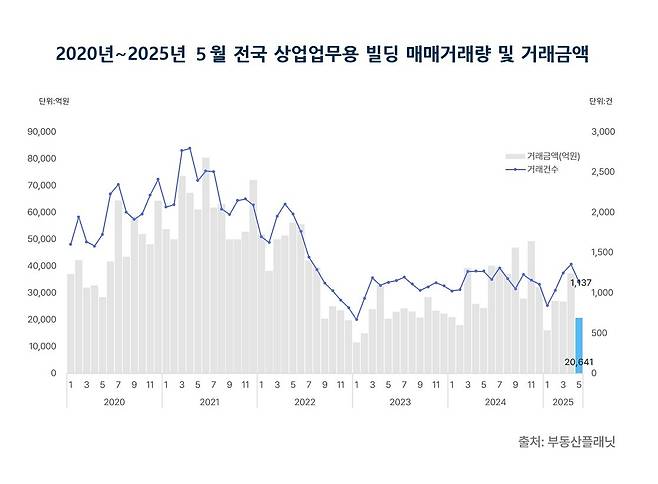 2020년~2025년 5월 전국 상업업무용 빌딩 매매거래량 및 거래금액 [부동산플래닛 제공]