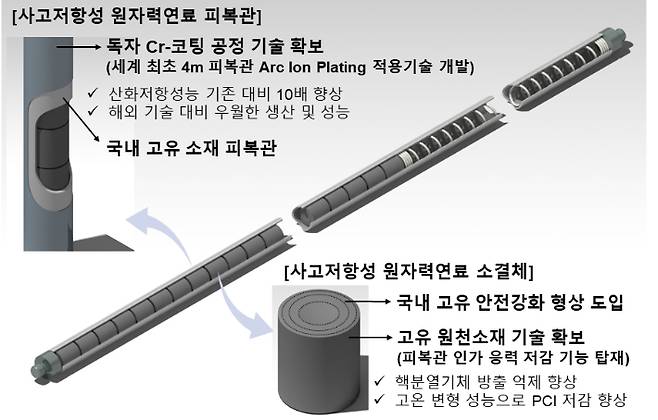 사고저항성핵연료 특징도. 한수원 제공
