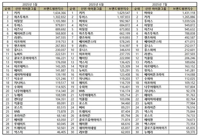 1위 미야오, 2위 키키, 3위 투어스