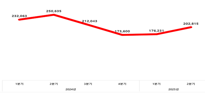 대구지역 상장법인 분기별 시가총액 추이(단위:억원)
