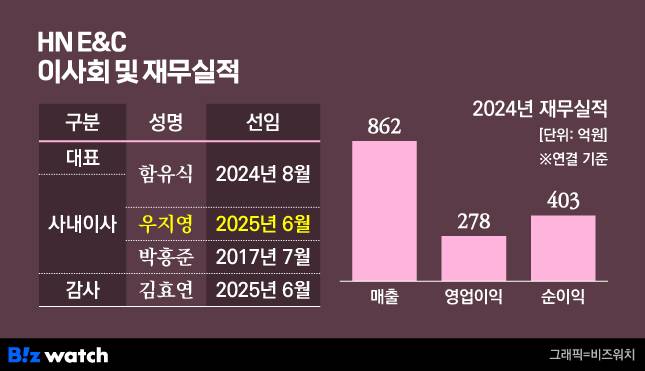 HN E&C 이사회 및 재무실적