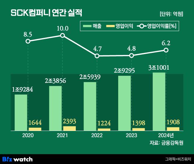 /그래픽=비즈워치