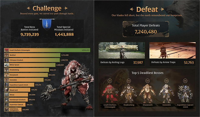 '빈딕투스: 디파잉 페이트' 알파 테스트 주요 지표.(제공=넥슨).