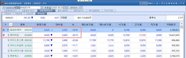 30일 코스닥 하락률 1·2위 종목으로 텔콘RF제약과 에이비온이 나란히 자리했다. (자료=KG제로인 엠피닥터)