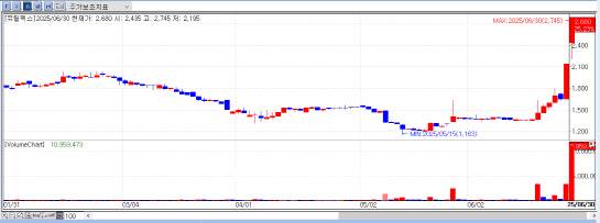 유틸렉스 주가 추이 (자료=KG제로인 엠피닥터)