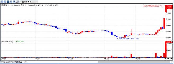 Eutilex Stock Price Trend (Source: KG Zeroin MP Doctor)