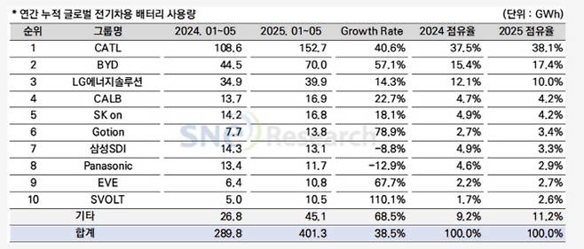 (자료=SNE리서치)
