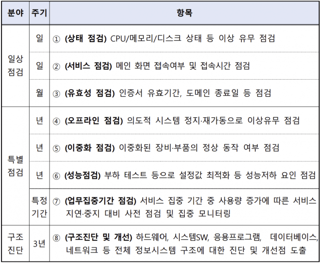 범정부 정보시스템 예방 점검 체계 (사진=행안부)